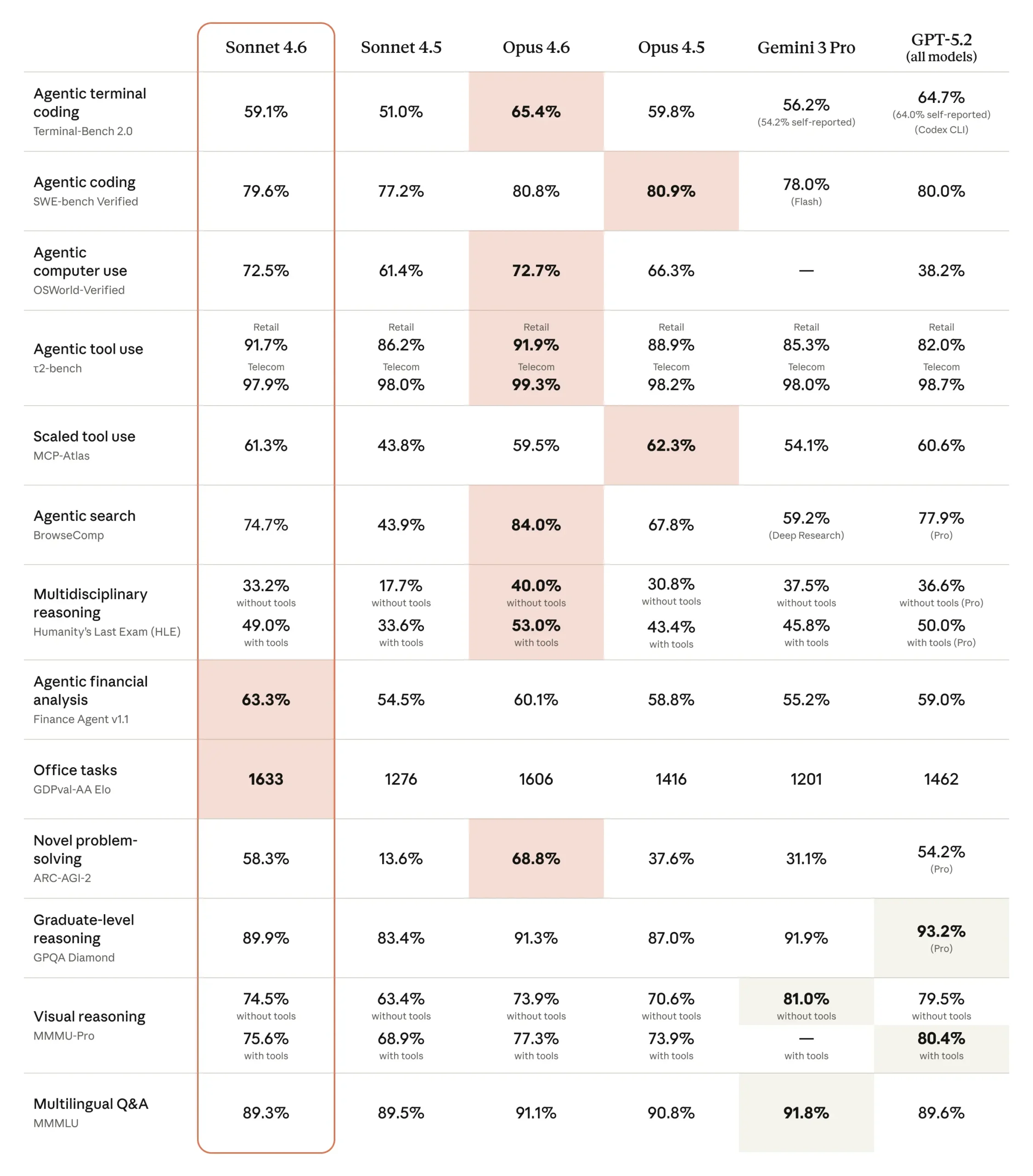 Full benchmark table comparing Sonnet 4.6 vs Opus 4.6 and other frontier models