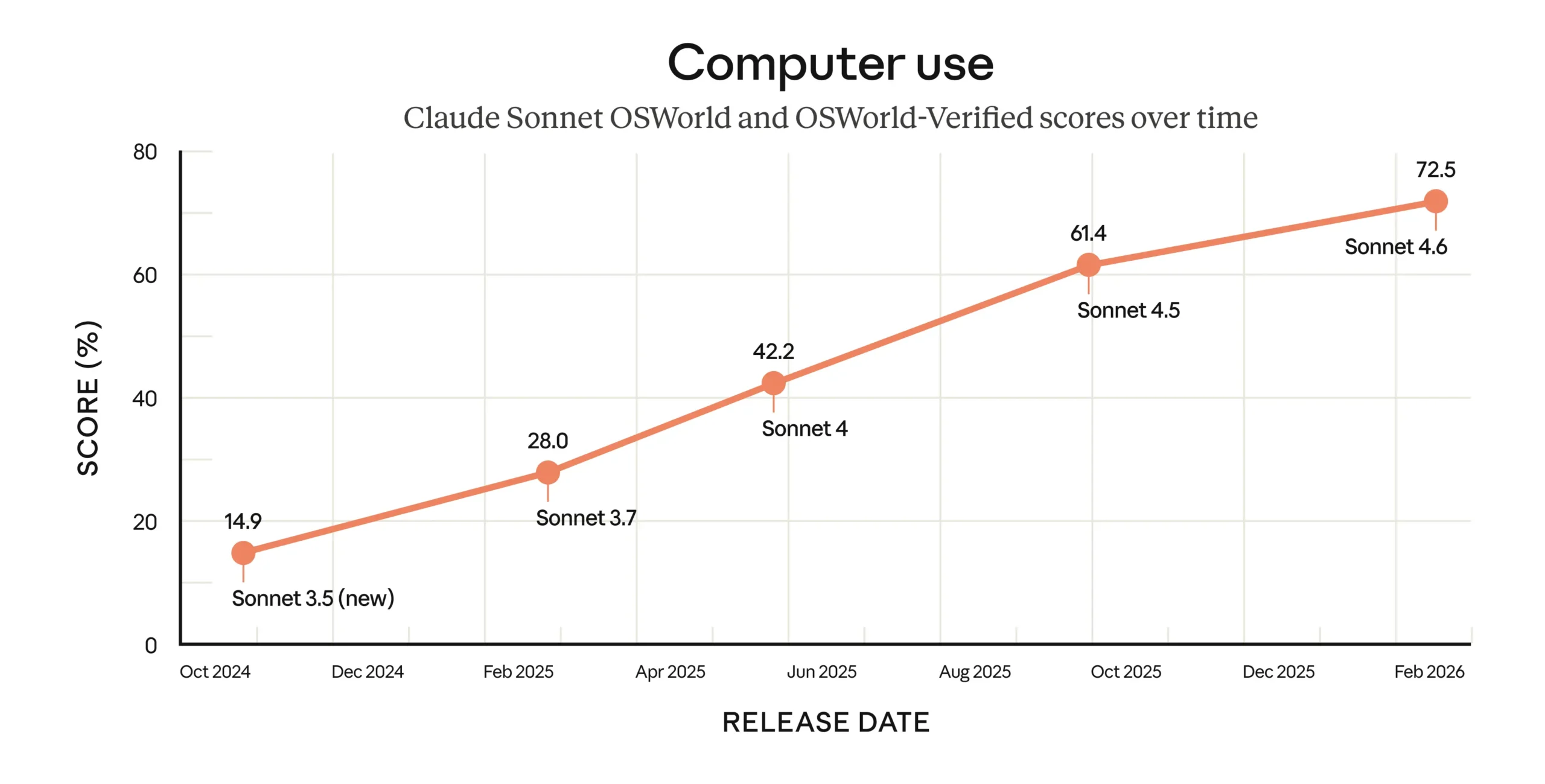 OSWorld scores across Claude Sonnet generations from Oct 2024 to Feb 2026