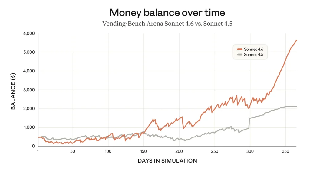 Vending-Bench Arena money balance over time — Sonnet 4.6 vs Sonnet 4.5